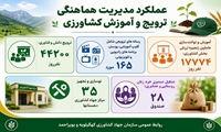 عملکرد مدیریت هماهنگی ترویج و آموزش کشاورزی کهگیلویه و بویراحمد به مناسبت هفته جهاد کشاورزی
